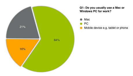 Current use - Mac or PC