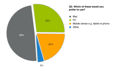 Preferred use - Mac or PC