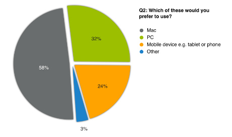 Preferred use - Mac or PC